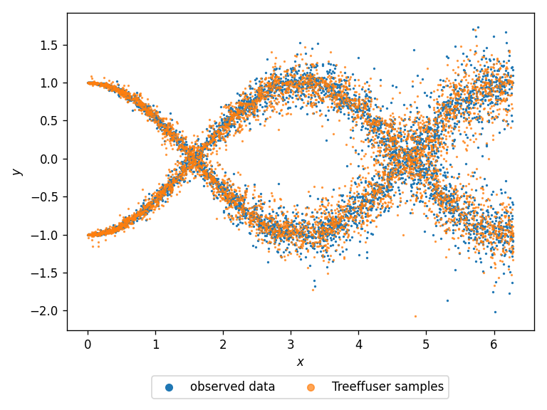 Treeffuser on heteroscedastic data with sinuisodal response and heavy tails.